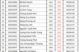 Kết quả Trạng Nguyên Tiếng Việt - Cấp Trường của trường Tiểu học thị trấn Na Sầm năm học 2021 - 2022